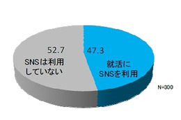 電通PR、大学3年生を対象に「ソーシャルリクルーティング」に関する調査を実施 画像