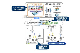 中部テレコミュニケーション、「バーチャルデスクトップ」サービスを提供開始 画像