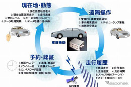 運転免許証で本人認証…横浜市がEVシェアリングに導入 画像