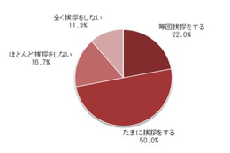 7割が「困ったとき助け合いが必要」と思うが、隣近所とは「毎回挨拶をしない」が8割……京阪電鉄不動産調査 画像