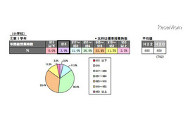 年間総授業時間、公立小の9割・中学の3割で増加 画像