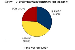 2011年末時点における国内サーバ設置台数、276万台超……IDC Japan調べ 画像