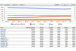Googleのシェア拡大目立つ、1月のブラウザ市場シェア調査 画像