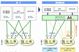 NTT東西・NTT Com・NTTドコモ、通信料金の請求を一本化 画像