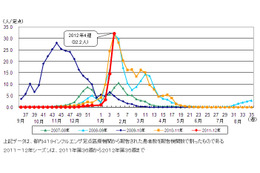 東京都、インフルエンザ流行警報発令!……定点あたり32.2人 画像