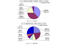 スマートフォンでもワンクリック詐欺が横行……1月のウイルス・不正アクセス状況［IPA］ 画像