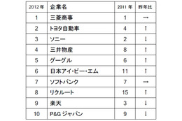 ビジネスマンが薦める就職人気企業、学生と異なる結果に……ビズリーチ調べ 画像