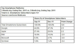 スマートフォンは携帯電話の40％、アメリカのモバイル統計データ 画像