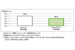 スマホアプリへの満足度、TwitterやmixiなどSNSを上回る……ICT総研、アプリ需要動向調査 画像