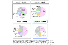 スマホアプリへの満足度、TwitterやmixiなどSNSを上回る……ICT総研、アプリ需要動向調査 画像