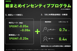 NHN Japan、「NAVERまとめ」を本格事業化……新インセンティブ制度を導入、奨励金も 画像