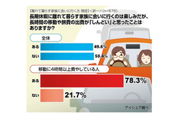 長期休暇の帰省、長時間の移動や出費が「しんどい」49.6％……ロジクール調べ 画像