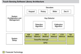 フリースケール、マイクロコントローラのタッチ機能を強化するソフトウェアを発表 画像