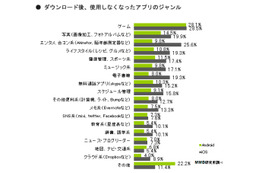 使わなくなったスマホアプリは「ゲーム、写真、エンタメ・合コン系」……MMD研調べ 画像