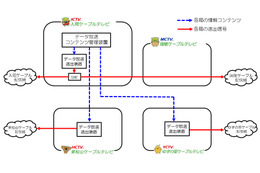 入間ケーブルグループ4局、一元管理可能な共有システムを構築し地域密着のデータ放送を開始 画像