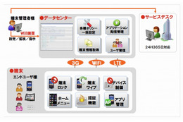 NEC、企業向け「スマートデバイス管理サービス」をクラウドで提供開始 画像