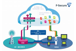 エフセキュア、パーソナルクラウド ソリューション「F-Secure Contents Anywhere」を提供開始 画像