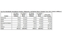 アップルとサムスンが躍進！2011年のスマートフォンシェア 画像