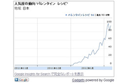 今年の流行りは「ブラウニー」と「トリュフ」？…Googleがバレンタインを分析 画像