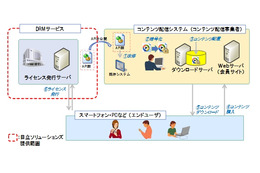 日立ソリューションズ、違法コピーを防止するサービスをクラウドで提供……MS「PlayReady」を利用