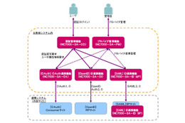 NECとCA Technologies、クラウドによる認証・セキュリティソリューションで協業 画像