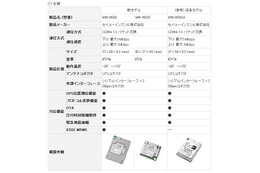 KDDI、組み込み用通信モジュールの新モデル発売……監視・操作サービスも提供 画像