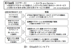 【テクニカルレポート】クラウドサービス「EXaaS」……OKIテクニカルレビュー  画像