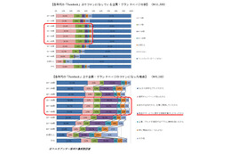 「Facebookページ」の活用に積極的なのは「40代」……ニフティとコムニコ、利用調査を実施 画像