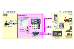 日立、スマホ/TV/PCに一斉配信できるマルチスクリーン映像配信ソリューションを発売 画像