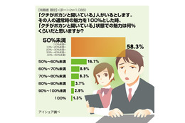 花粉症シーズン突入!鼻づまりで“クチがポカン” その影響と対応策は? 画像