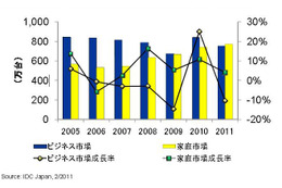 2年連続で1,500万台超、2011年国内パソコン出荷実績……IDC Japan調べ 画像