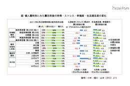 震災後の生活満足度、低所得者・非正規雇用者の方が増加傾向 画像