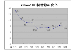 Yahoo! BBの月間増加は15万契約に回復。テレビ向けプロモーションの効果か？ 画像