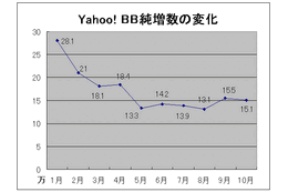 Yahoo! BBの月間増加は15万契約に回復。テレビ向けプロモーションの効果か? 画像