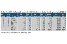 Kindle Fireはやはり売れていた！2011年第4四半期のタブレット販売調査 画像