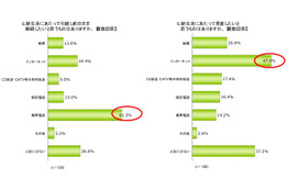 新生活で見直したいもの、トップは「インターネット」……モバイル通信の利用意向が拡大、一番使いたいサービス1位は？ 画像