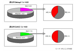 MobageとGREEの課金率、年代が高まるほど上昇、キャリア1位はドコモ……シードP調べ 画像