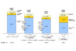 NTT東、「フレッツ光」の新たな料金プラン「にねん割」提供開始 画像