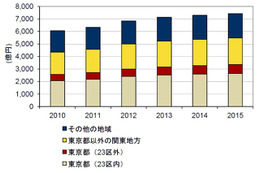 データセンター、関東地方シェアが72.3％……震災後も、首都圏に新設が集中 画像