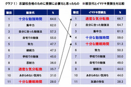 イマドキ受験生、“勉強時間”だけでなく“気分転換”も重視……ベネッセ調べ 画像