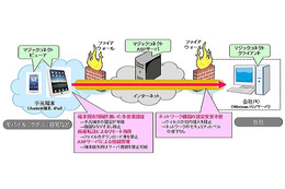 NTTアイティ、モバイル端末からPCにリモート接続できる「マジックコネクト・モバイル」提供開始 画像