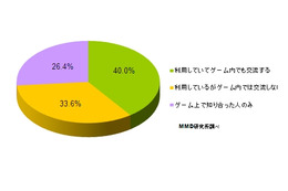 ソーシャルゲーム利用者の7割、オフラインでも顔見知り……MMD研調べ 画像