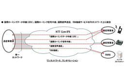 NTT Com、アジア初の統合型IPXを提供開始……国際中継サービスにRIM接続を追加 画像