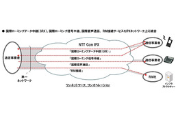 NTT Com、アジア初の統合型IPXを提供開始……国際中継サービスにRIM接続を追加 画像