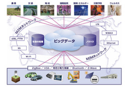 NEC、欧州にてM2Mサービスを開始……フランスTransatelと協業し、通信回線を含め提供 画像