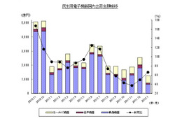 地デジ化から半年、前年比で落ち込み続ける薄型テレビ市場……JEITA調べ 画像