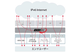 IT企業11社、IPv6ネットワークで共同実験……ヤフー、ミクシィ、楽天、ドワンゴも参加 画像