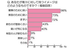 女性の「青汁」飲用経験は89%、いまも続けているのは21%……アスリート・ギフト調べ 画像