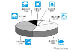2012年度の業界天気、11年度から「横ばい」が7割強 画像