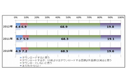 「今後も違法ダウンロードする」11.3%、世代別では中高生がトップ……オリコン調べ 画像